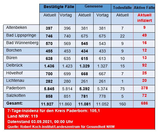 Grafiktabelle der bestätigten Fälle, der Todesfälle, der Genesenen und der aktiven Fälle eingeteilt in Städten und Gemeinden des Kreises Paderborn © Kreis Paderborn